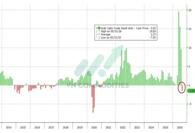 Saudi Aramco giảm giá dầu Arab Light giao tháng 8: giảm 11 USD/thùng.