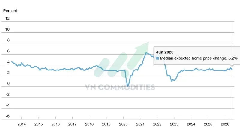 Kỳ vọng giá nhà giảm từ 3,5% tháng trước xuống 3,2%.