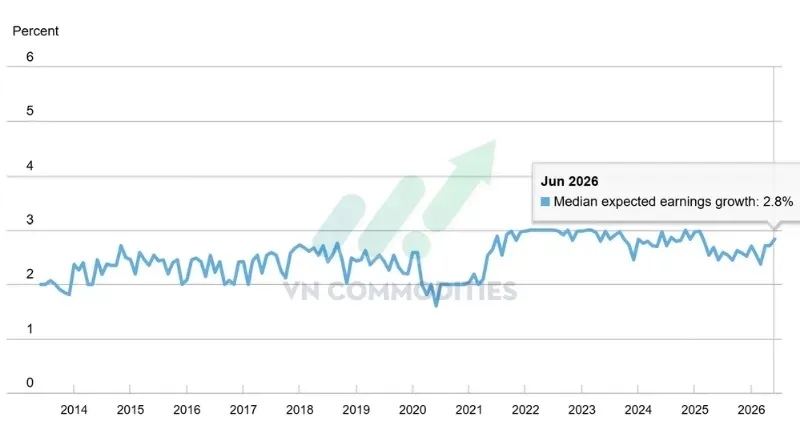 Kỳ vọng tăng trưởng thu nhập tăng lên 2,8%, cao nhất từ tháng 03/2025.