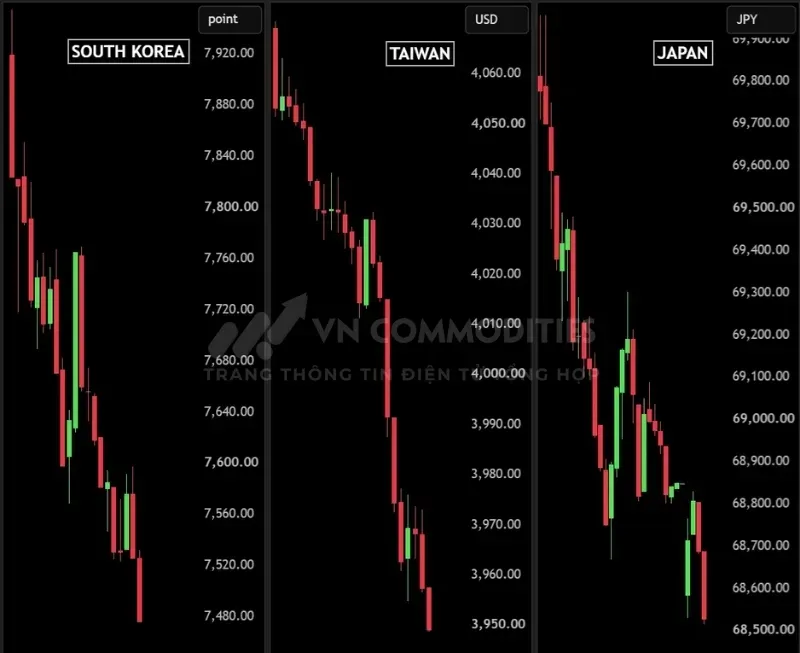 Cổ phiếu Samsung giảm 6,9%, KOSPI giảm 4,9%.