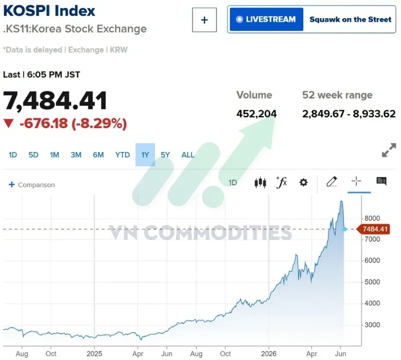 KOSPI giảm 8,3% trong phiên.