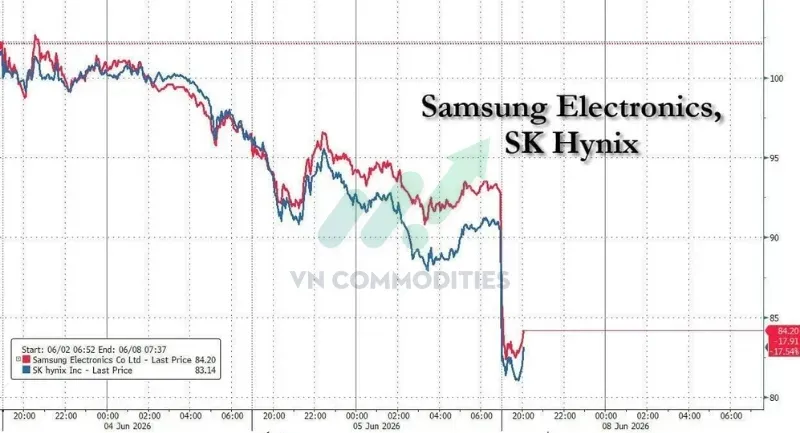 Samsung giảm 11%, SK Hynix giảm 10%.