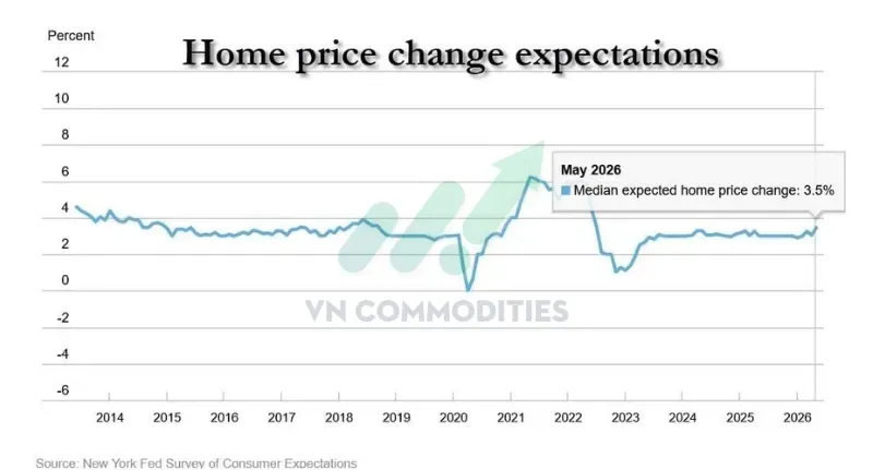 Kỳ vọng giá nhà tăng lên 3,5%, mức cao nhất kể từ tháng 7/2022.