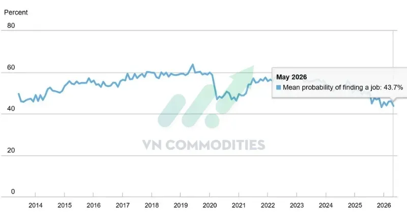 Khả năng tìm được việc mới nếu mất việc giảm từ 46% xuống 43,7%.