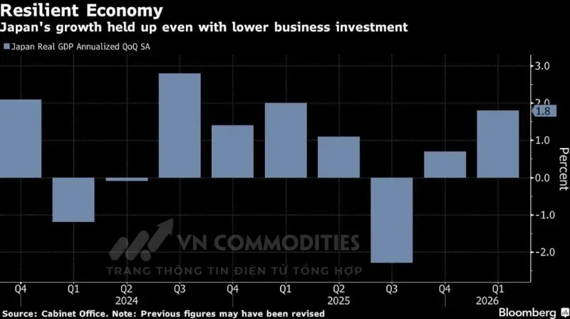 GDP quý I/2026 điều chỉnh từ 2,1% xuống còn 1,8%.