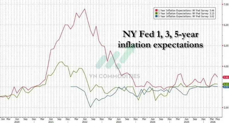 NY Fed tháng 5: Kỳ vọng lạm phát 1 năm, 3 năm và 5 năm