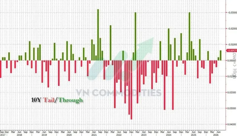 Lợi suất trúng thầu: 4,580%, thấp hơn mức trước đấu giá là 4,586%.