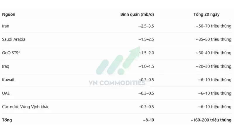 Sau khi Biên bản ghi nhớ (MOU) được ký kết, khoảng 160 - 200 triệu thùng dầu đã được vận chuyển qua Hormuz.