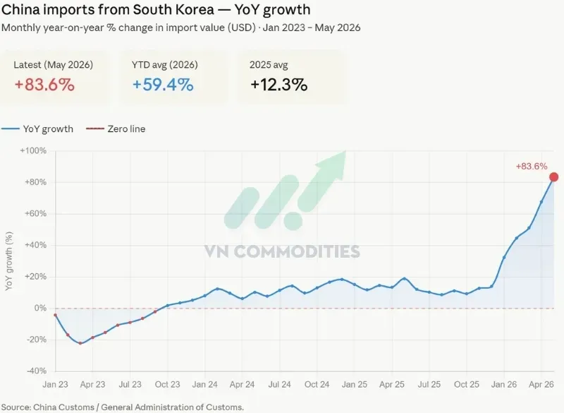 Nhập khẩu từ Hàn Quốc tăng 83,6% YoY.