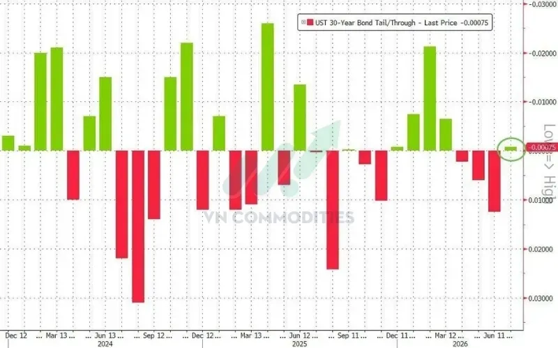 Lợi suất trúng thầu đạt 5,058%.