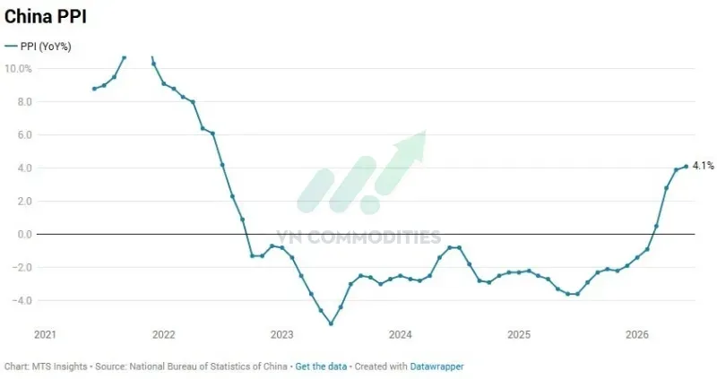 PPI tháng 6 tăng 4,1% so với cùng kỳ, bằng dự báo.
