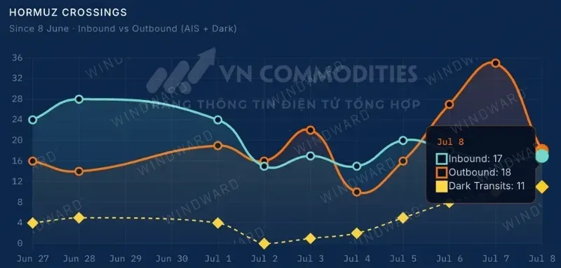 Lưu thông qua Hormuz trong 24 giờ qua: 17 tàu đi vào Hormuz, 18 tàu đi ra Hormuz.