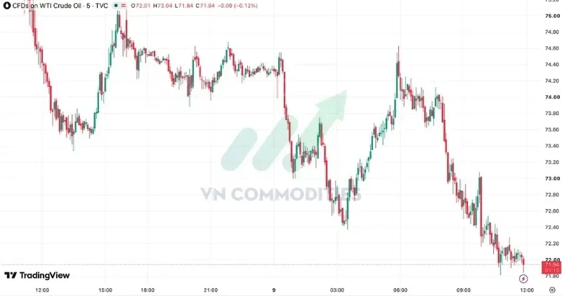 Thị trường vĩ mô ngày 9/7: Giá dầu giảm về khoảng 71,9 USD/thùng.