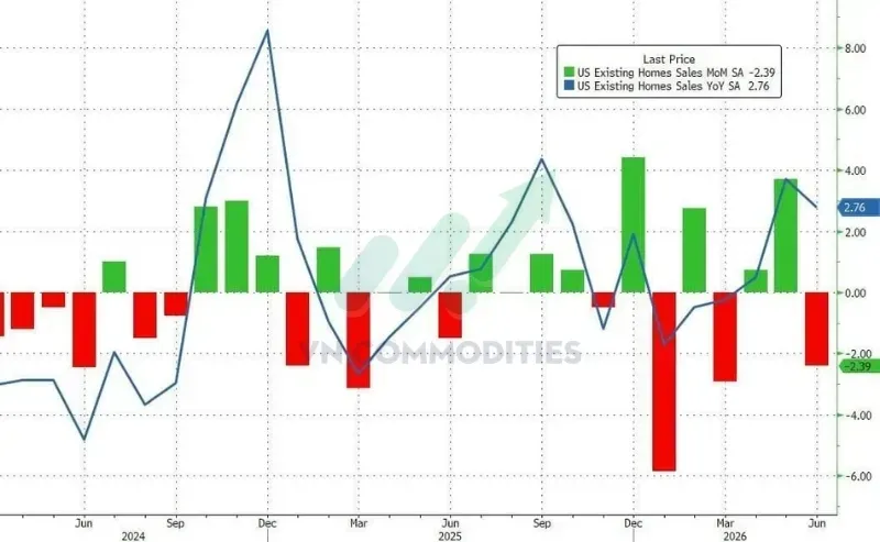 Doanh số bán nhà cũ đạt 4,09 triệu căn. Thấp hơn dự báo 4,19 triệu căn. Theo tháng: giảm 2,4%. Theo năm: tăng 2,76%.