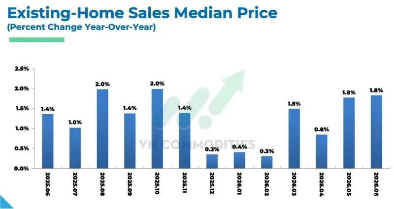 Giá bán trung vị tăng 1,8% so với cùng kỳ, lên mức kỷ lục mới 440.600 USD.