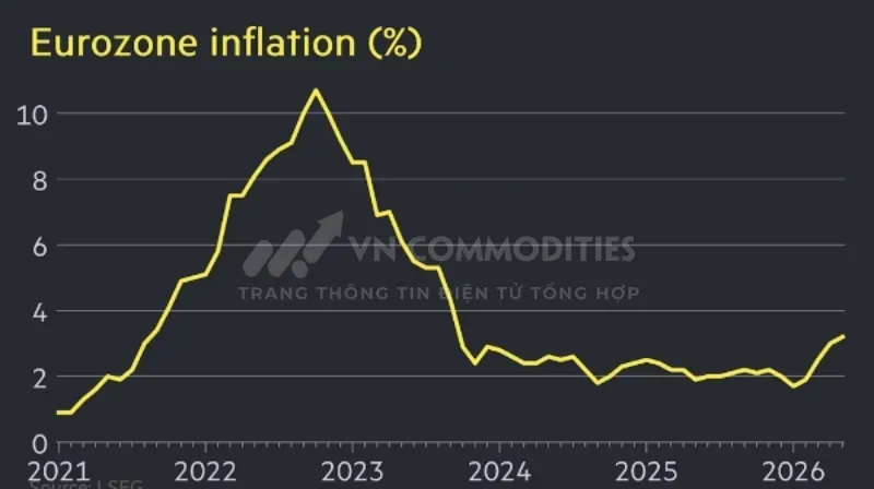 Tốc độ lạm phát ở eurozone qua các năm - Nguồn: LSEG/FT.