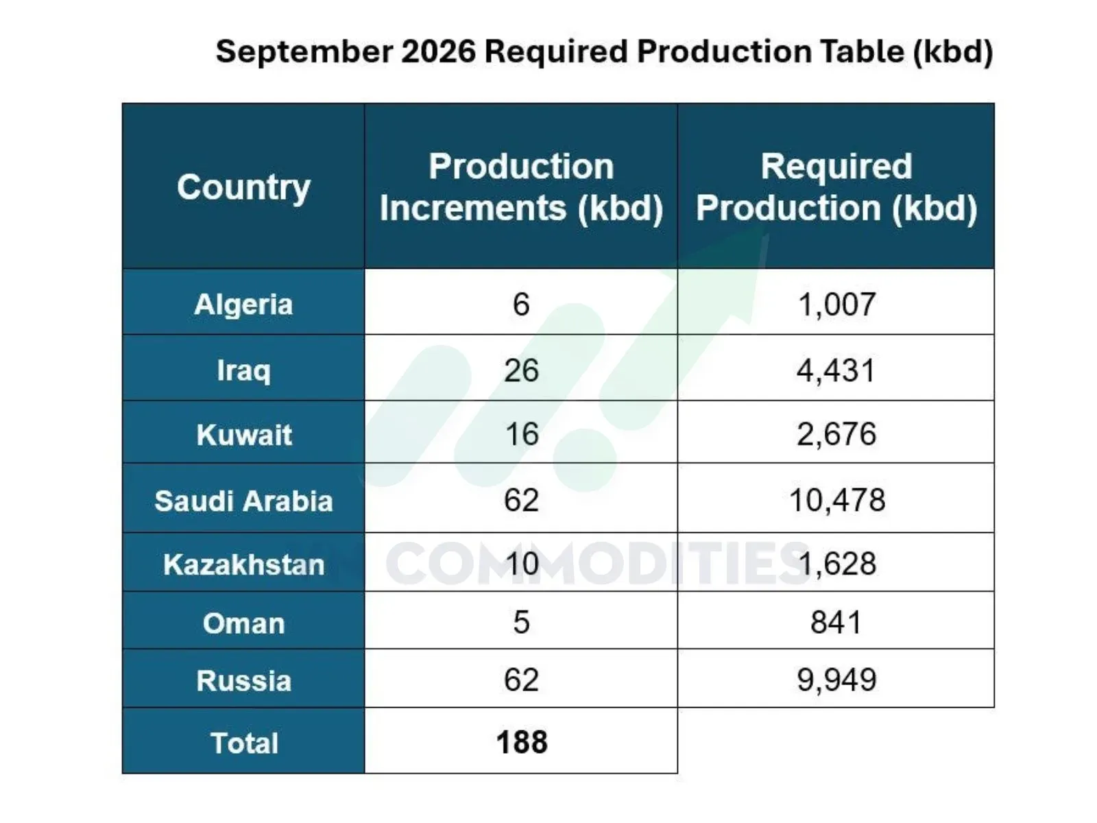 Thị trường vĩ mô 3/8: OPEC tiếp tục tăng sản lượng