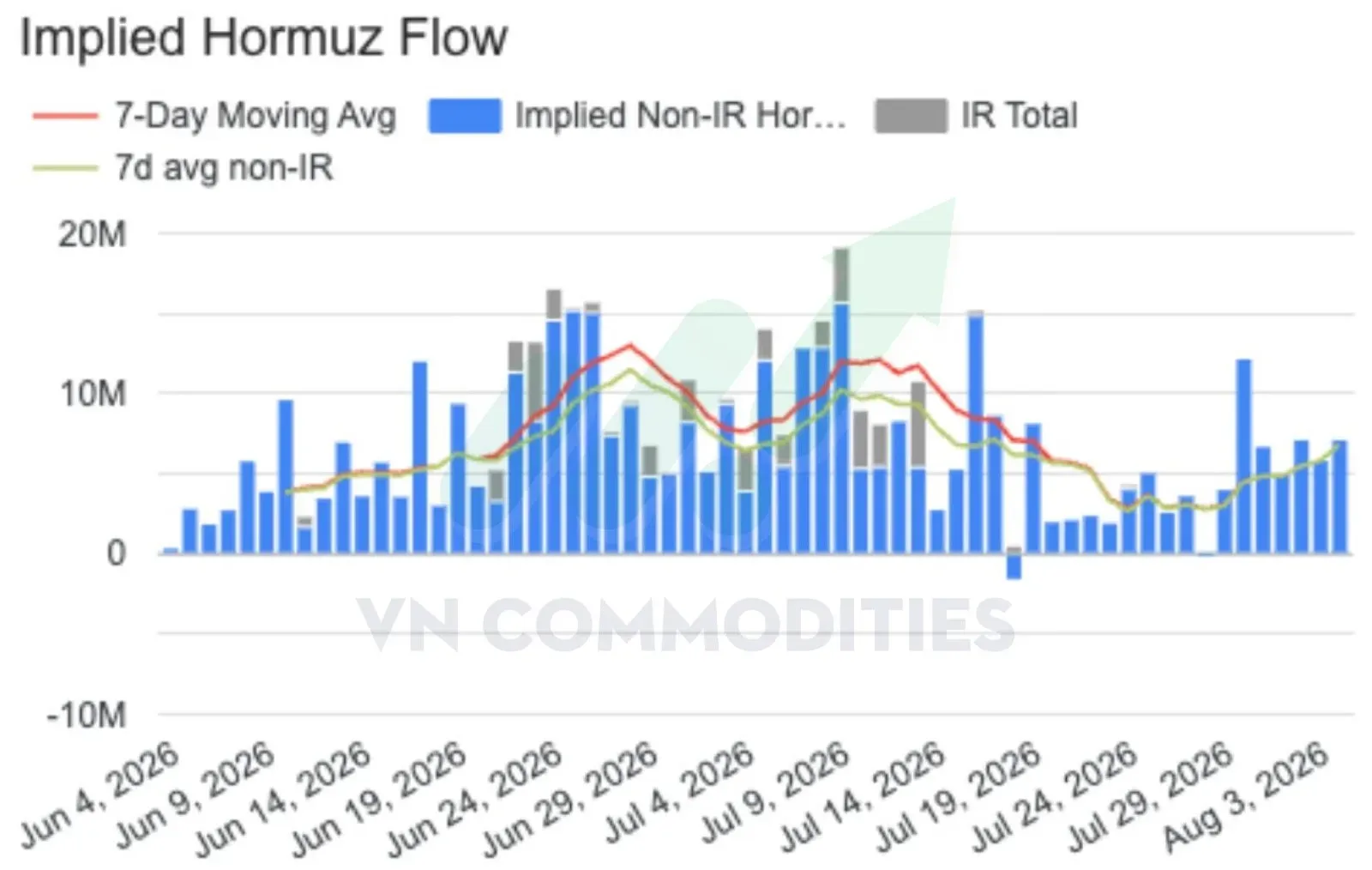 lượng dầu được vận chuyển khỏi Hormuz