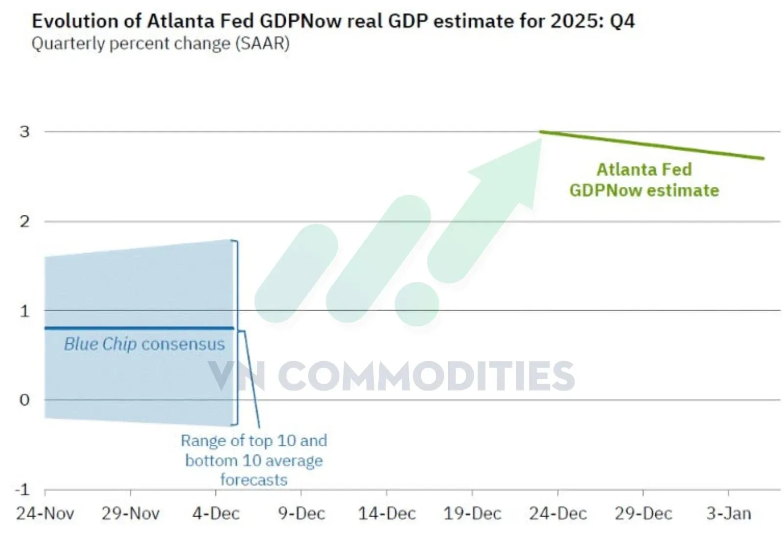 dự báo tăng trưởng GDP Q4 của Mỹ