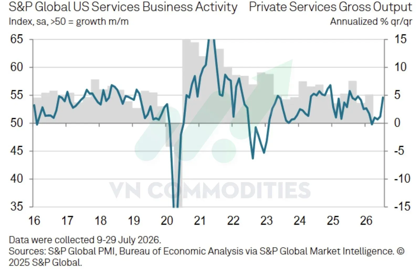 Thành phần S&P PMI