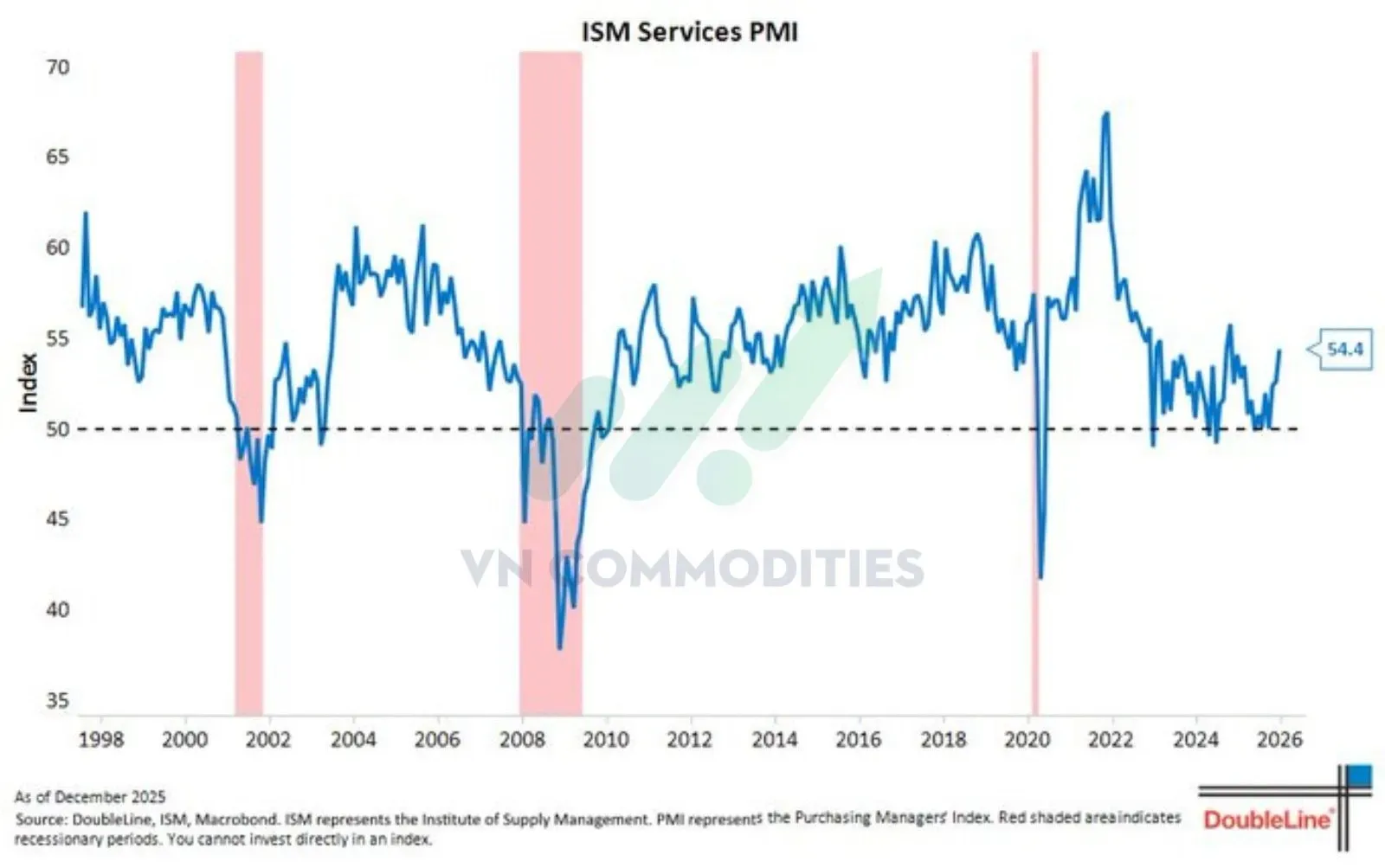 ISM PMI dịch vụ tháng 12