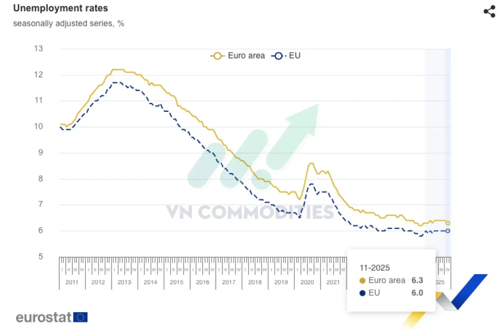 Tỷ lệ thất nghiệp EU