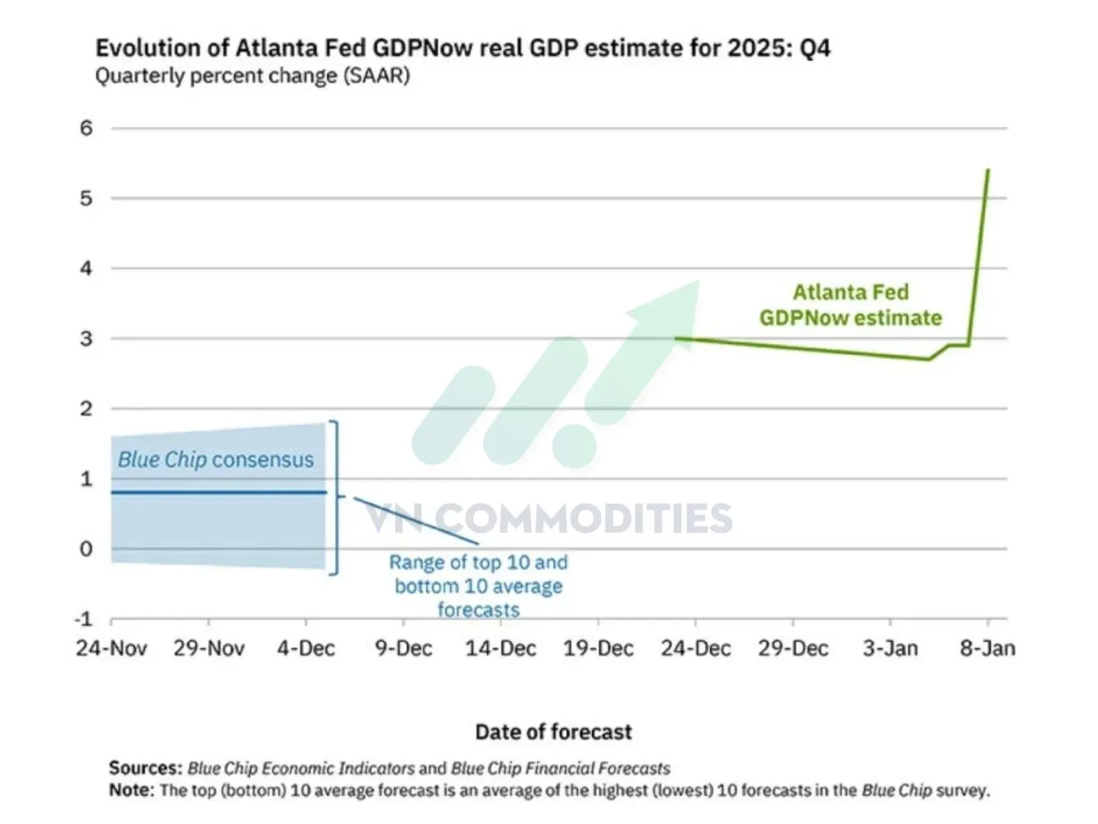 Dự báo GDP Q4 của Mỹ 