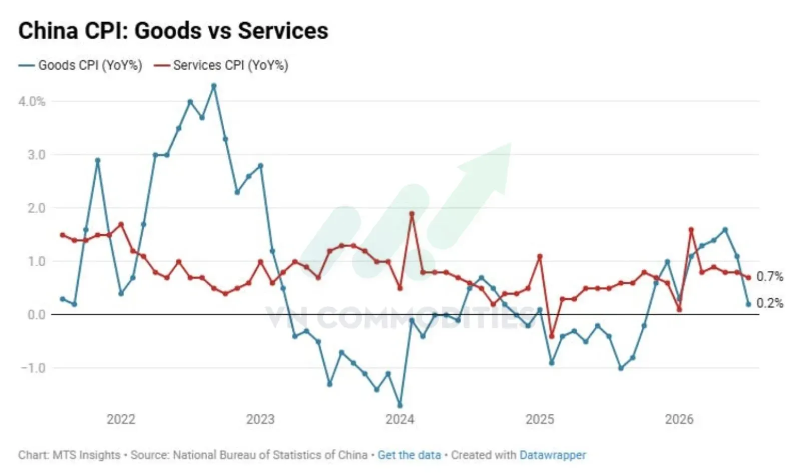 CPI hàng hóa và dịch vụ