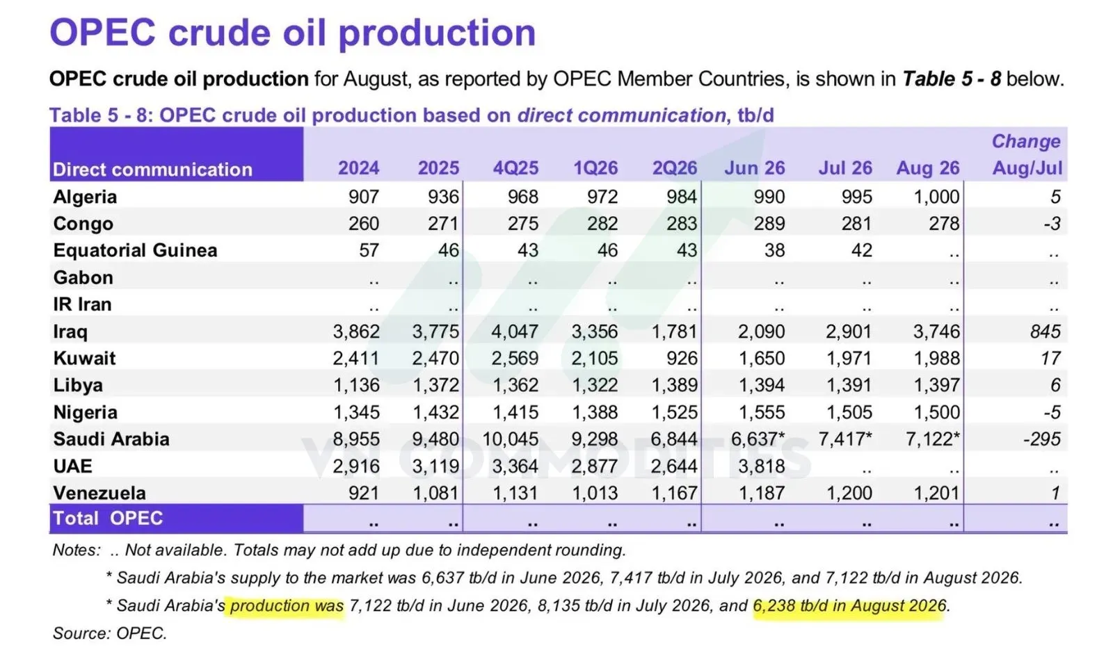 Sản lượng dầu thô OPEC