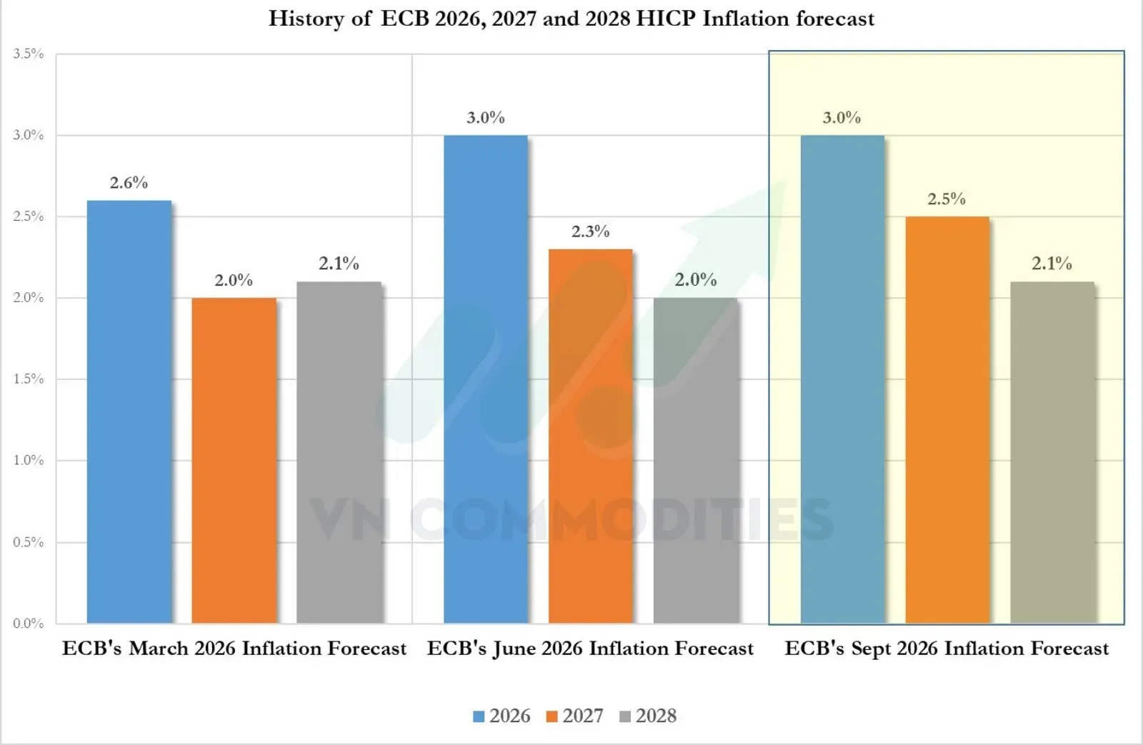 ECB nâng dự báo lạm phát