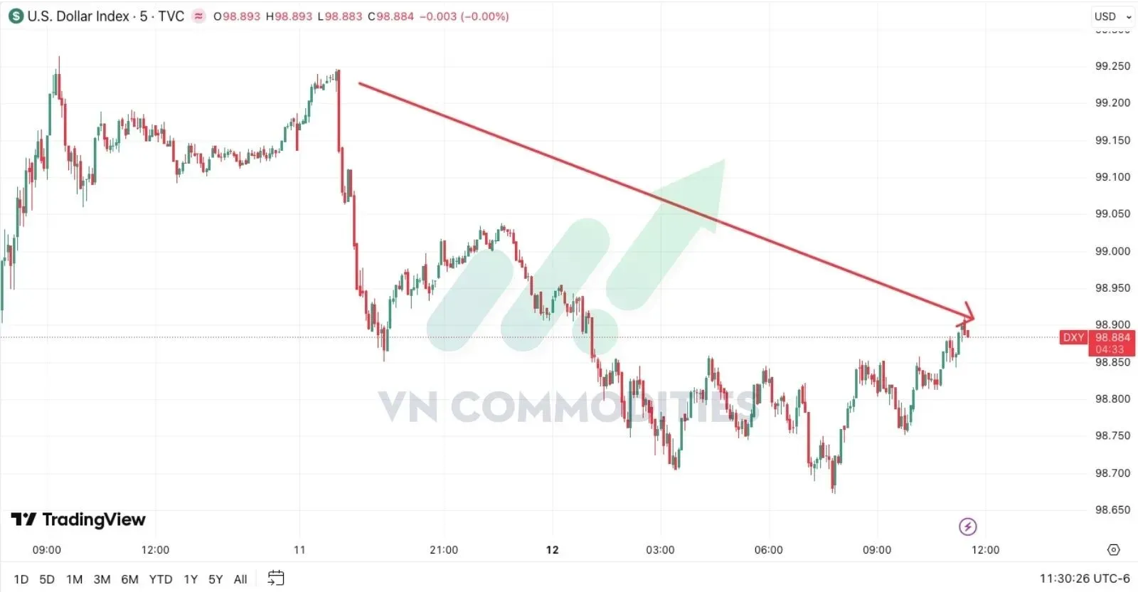 Chỉ số DXY giảm điểm