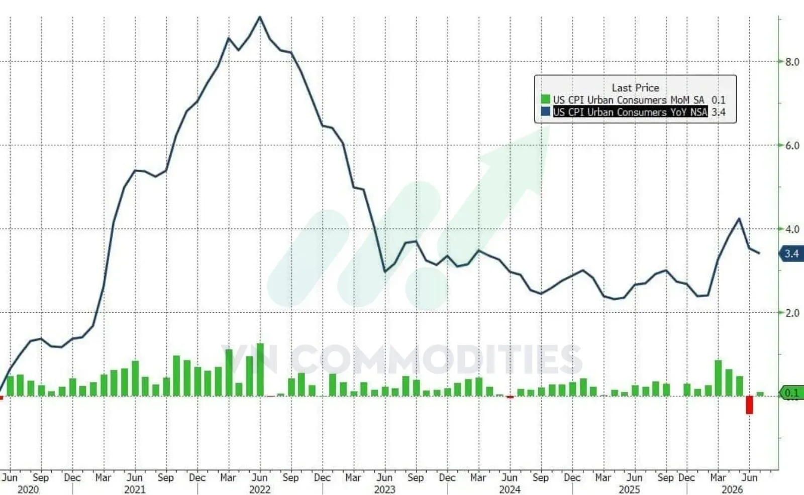 Lạm phát CPI tổng hợp tháng 7
