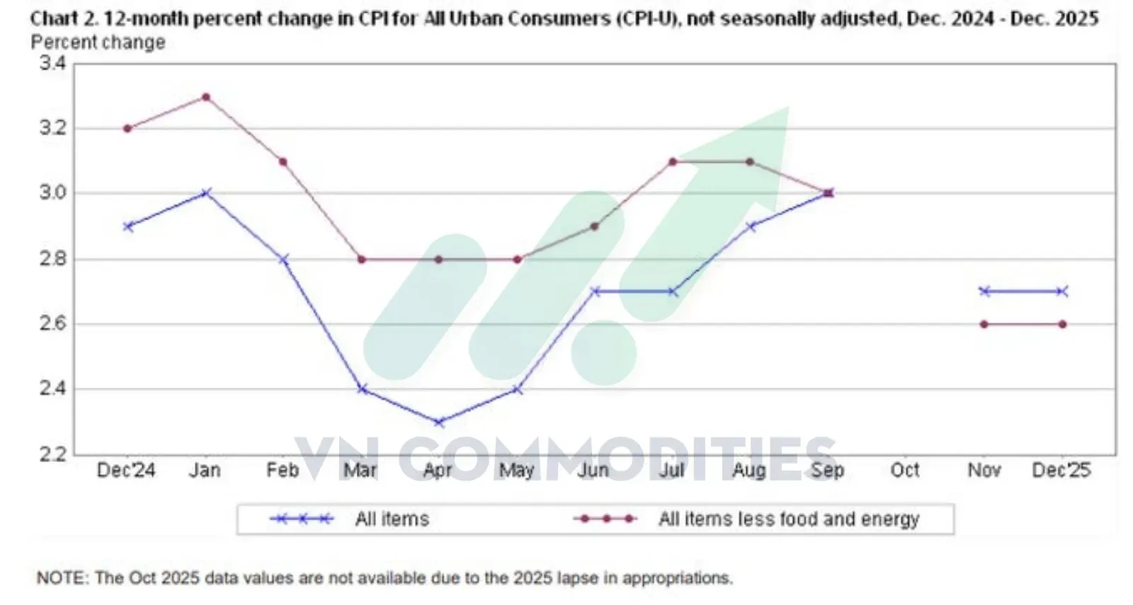 CPI YoY