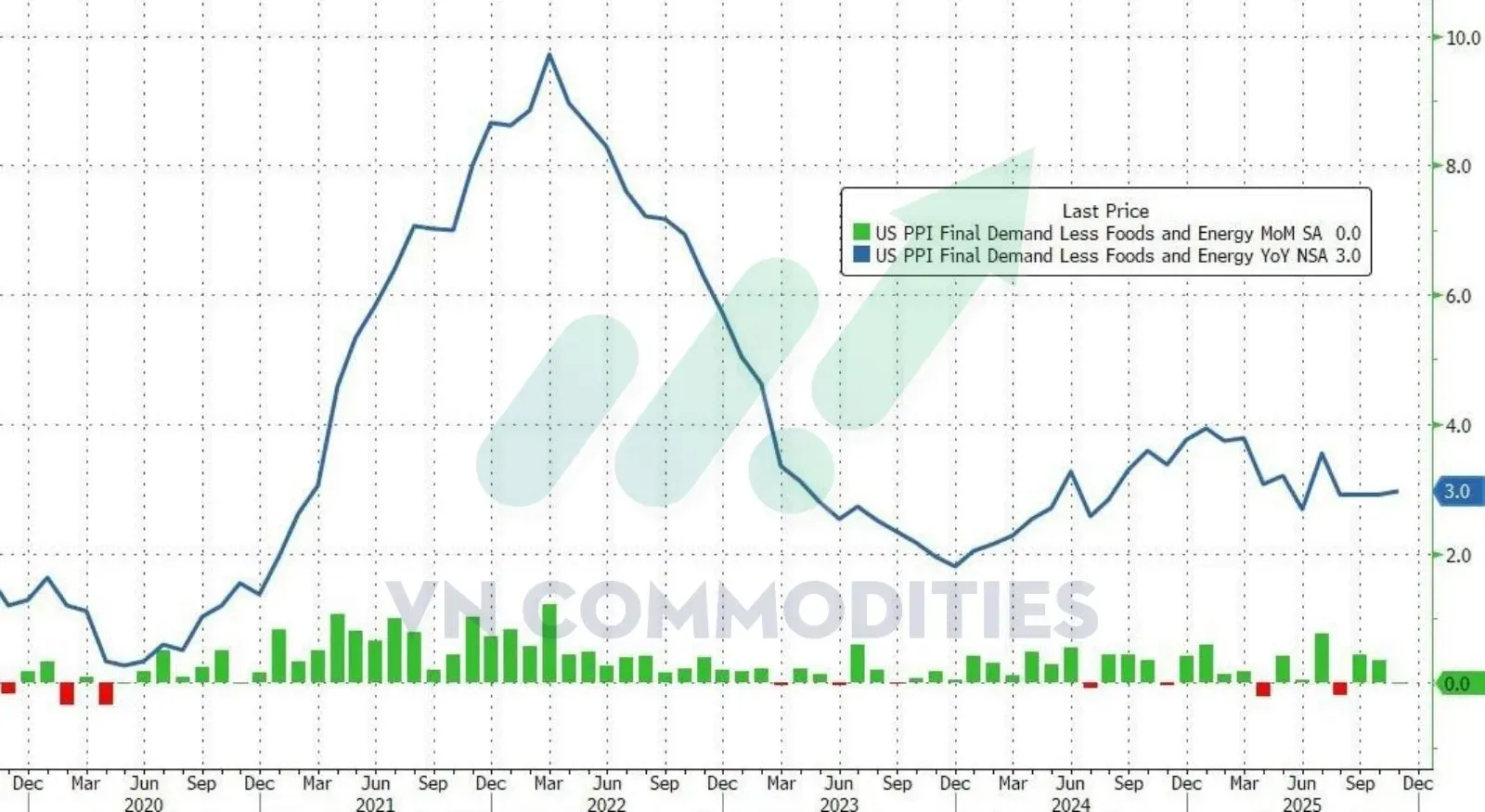 PPI cốt lõi tháng 11 của Mỹ