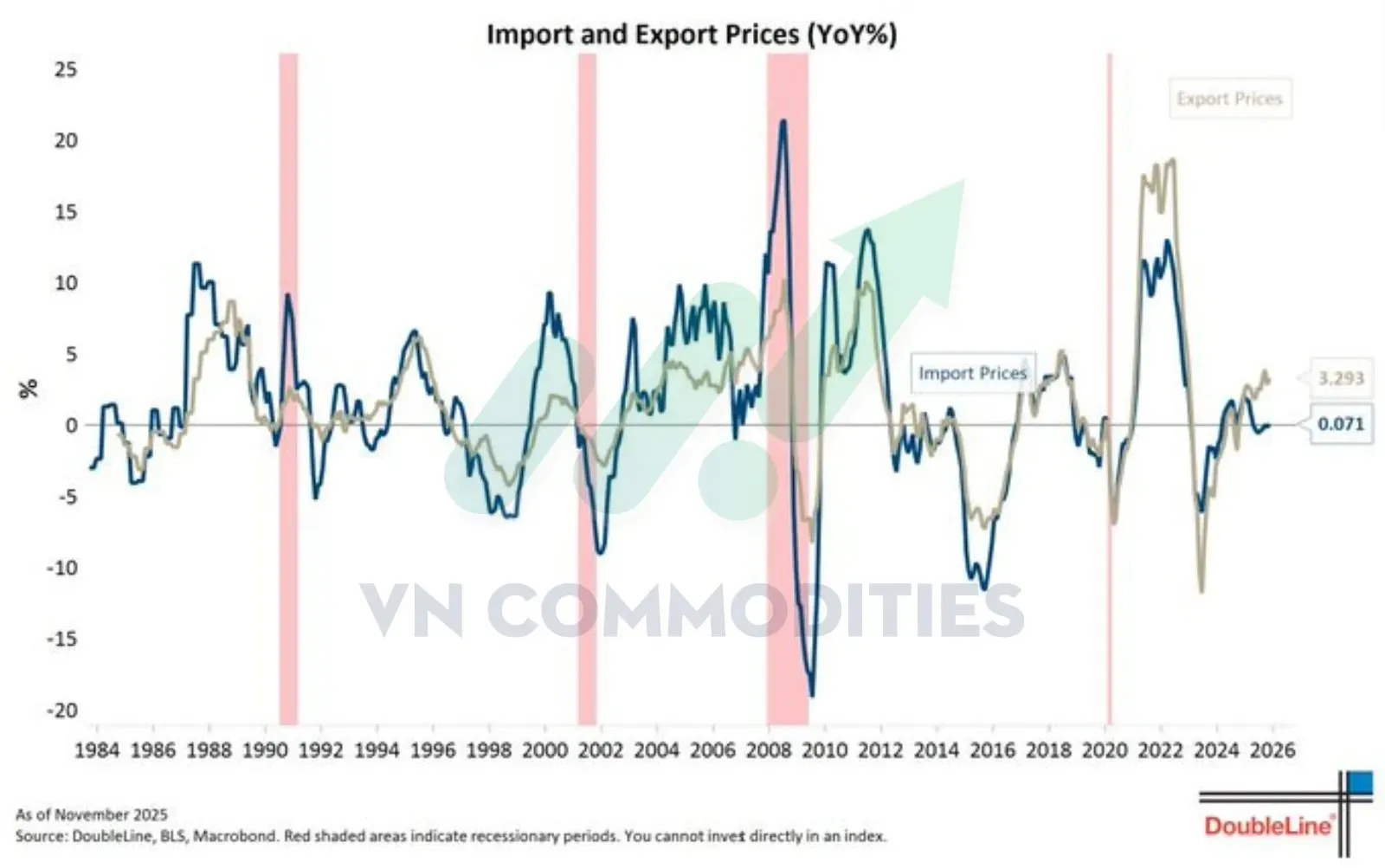 Giá xuất nhập khẩu YoY