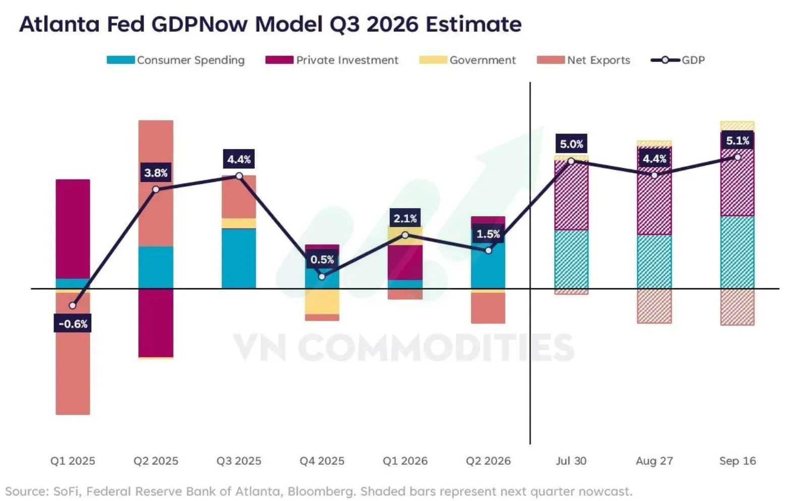 Dự báo GDP Mỹ Q3