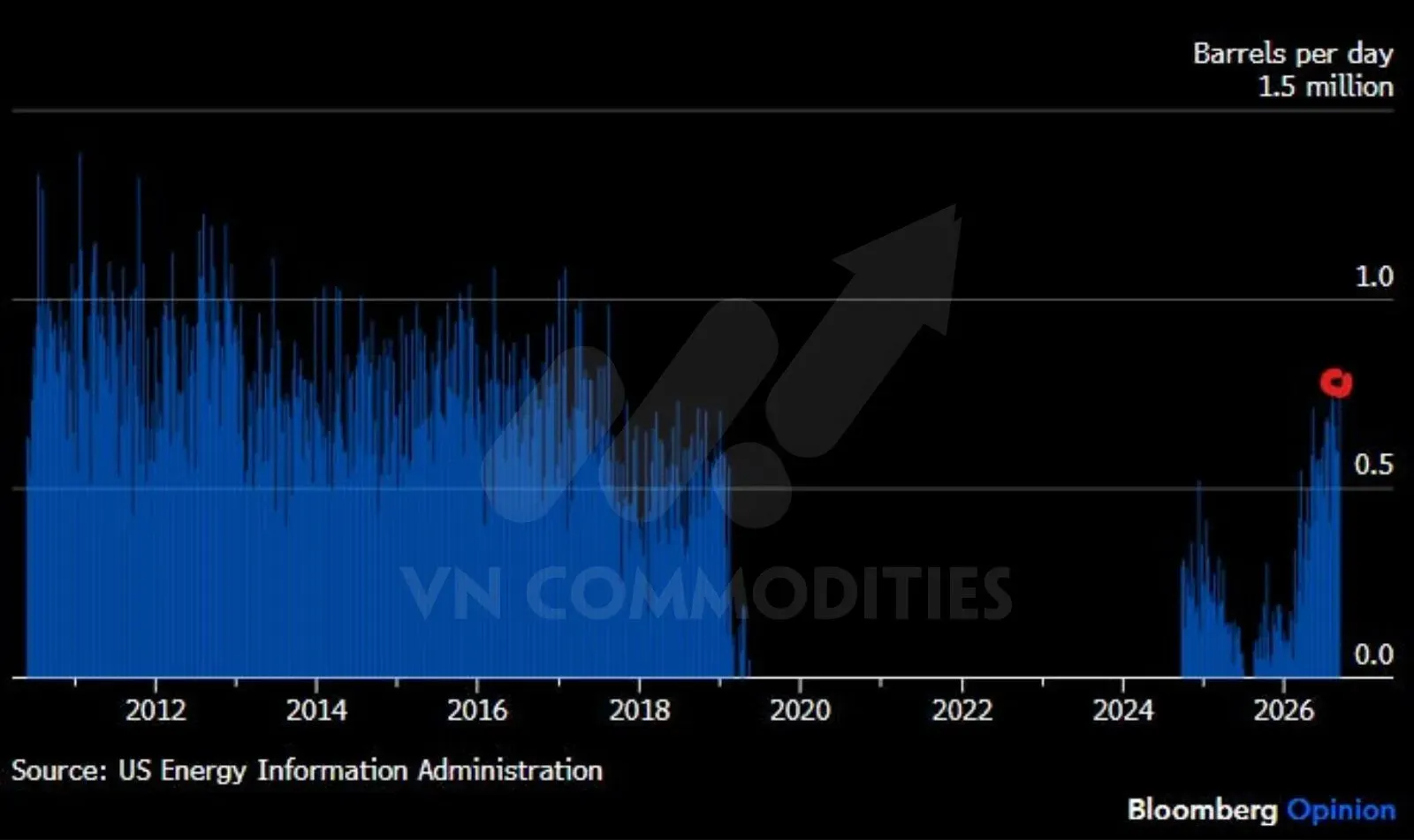 Tốc độ nhập khẩu dầu thô Venezuela