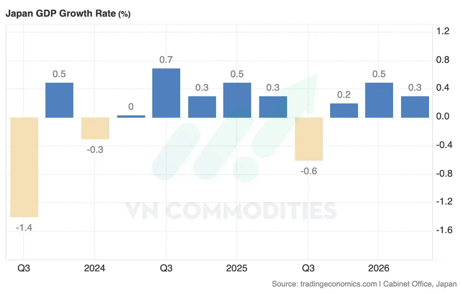 GDP Q2 của Nhật Bản 