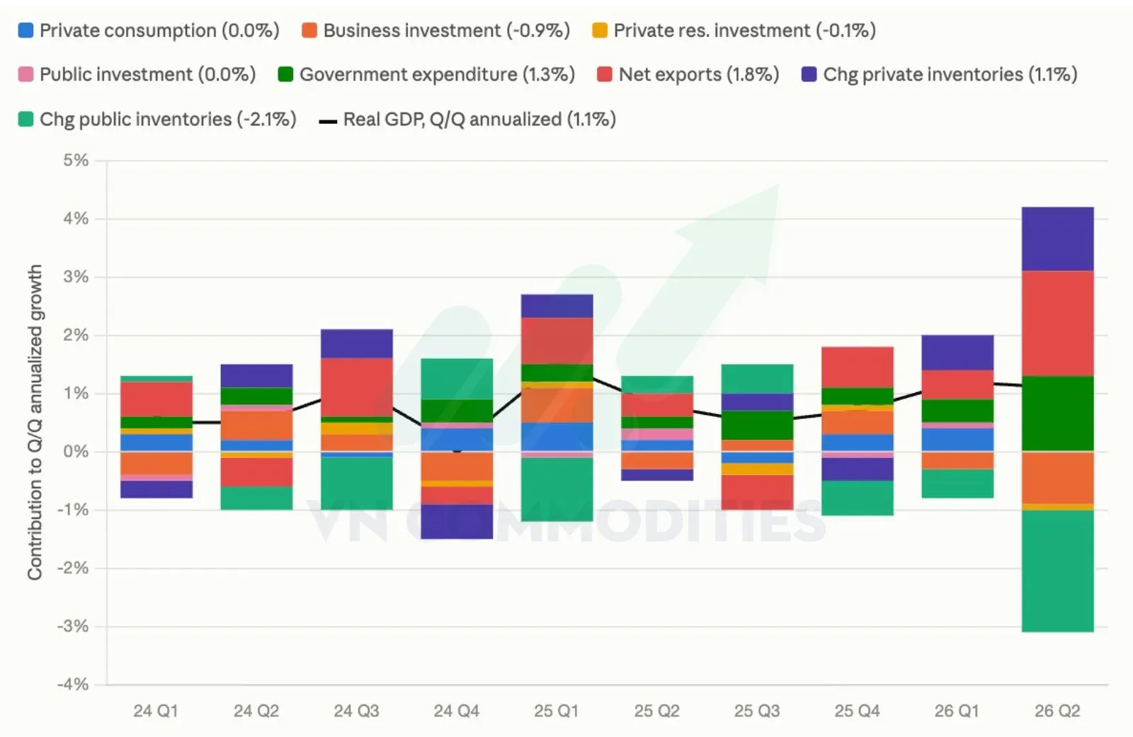 Các thành phần góp vào GDP 