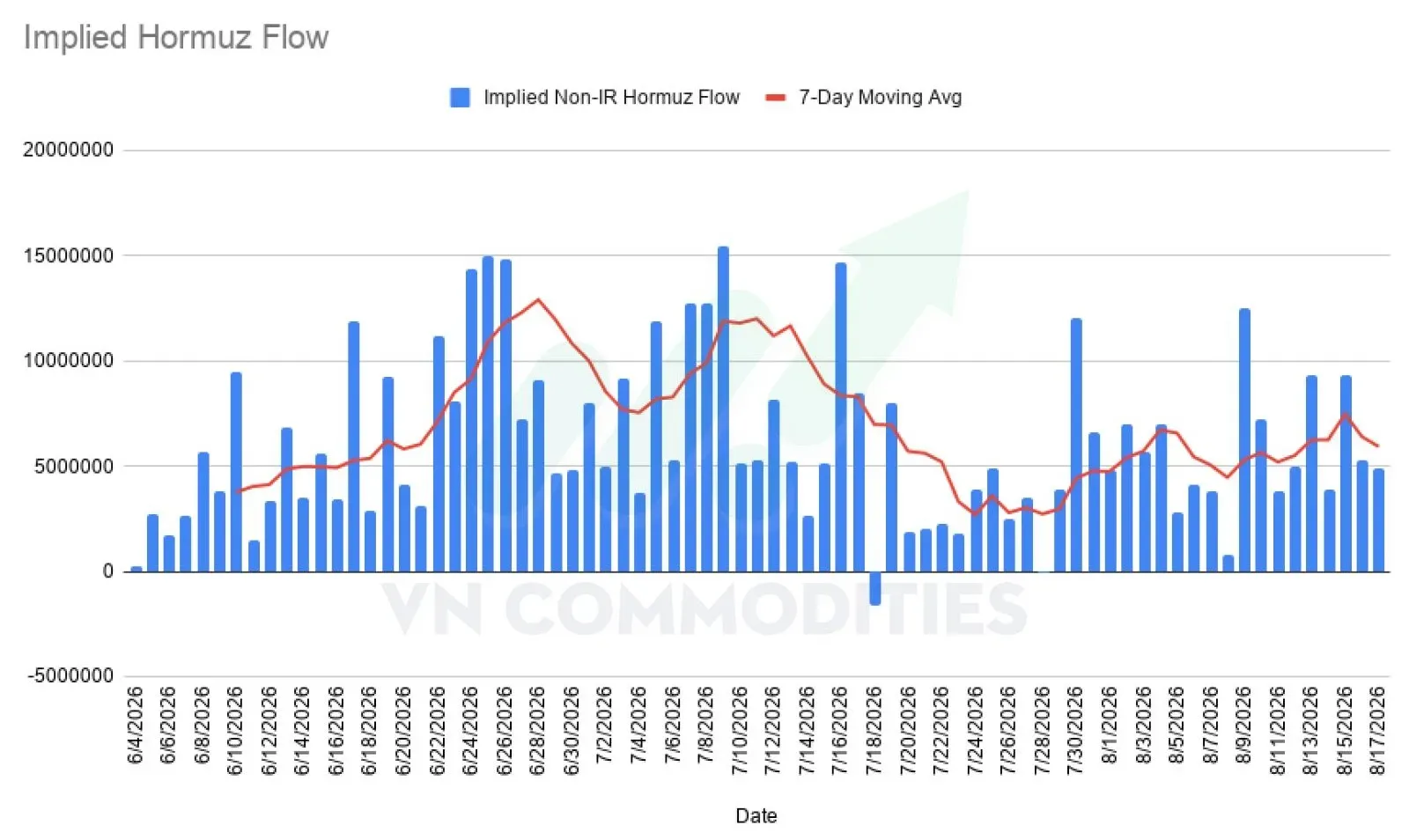 Lượng dầu thô được vận chuyển qua Hormuz