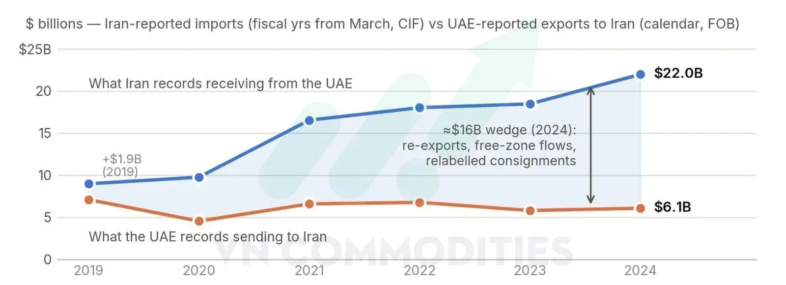 UAE đóng vai trò trung giản thương mại trong khu vực