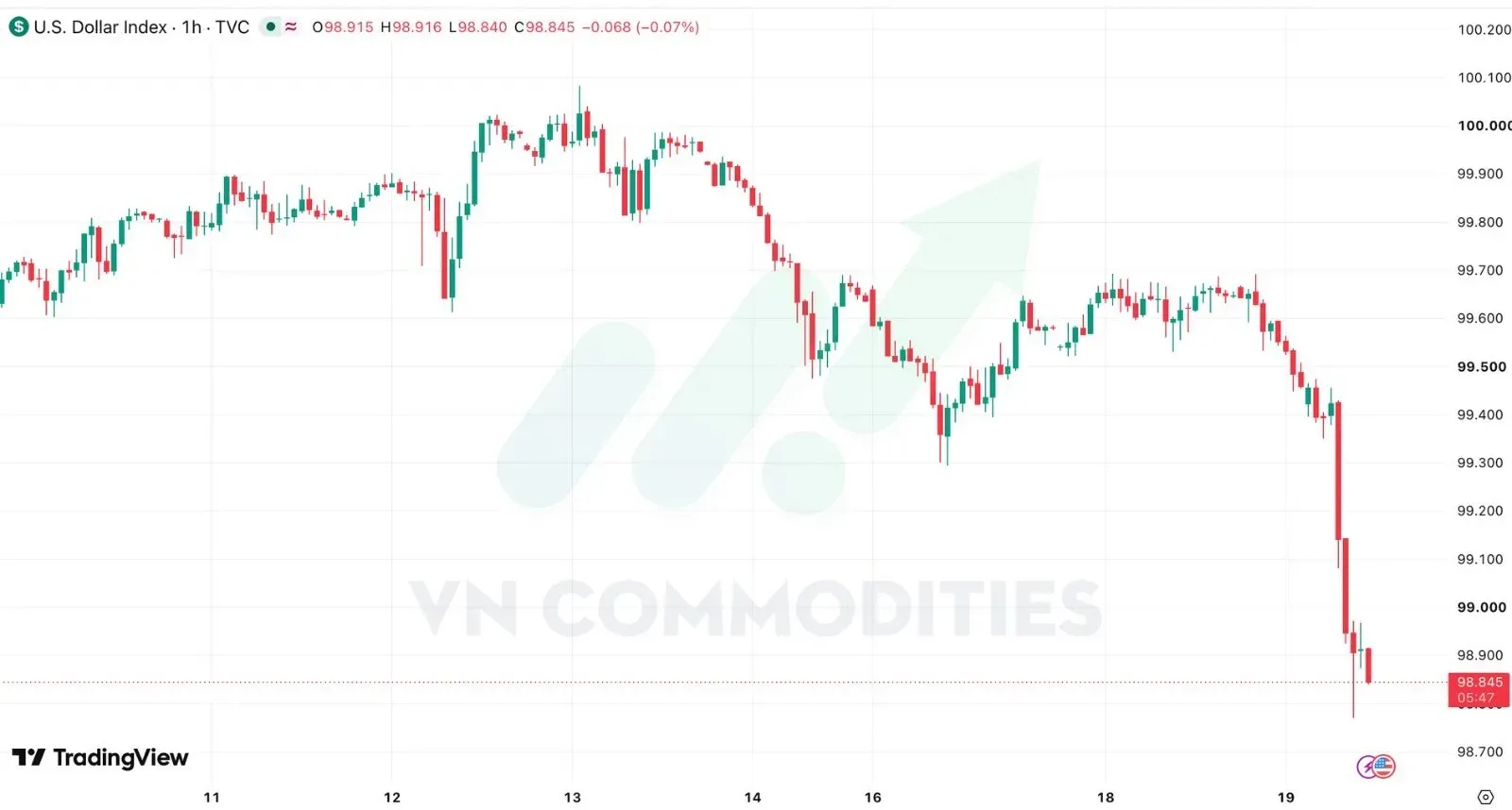 DXY giảm