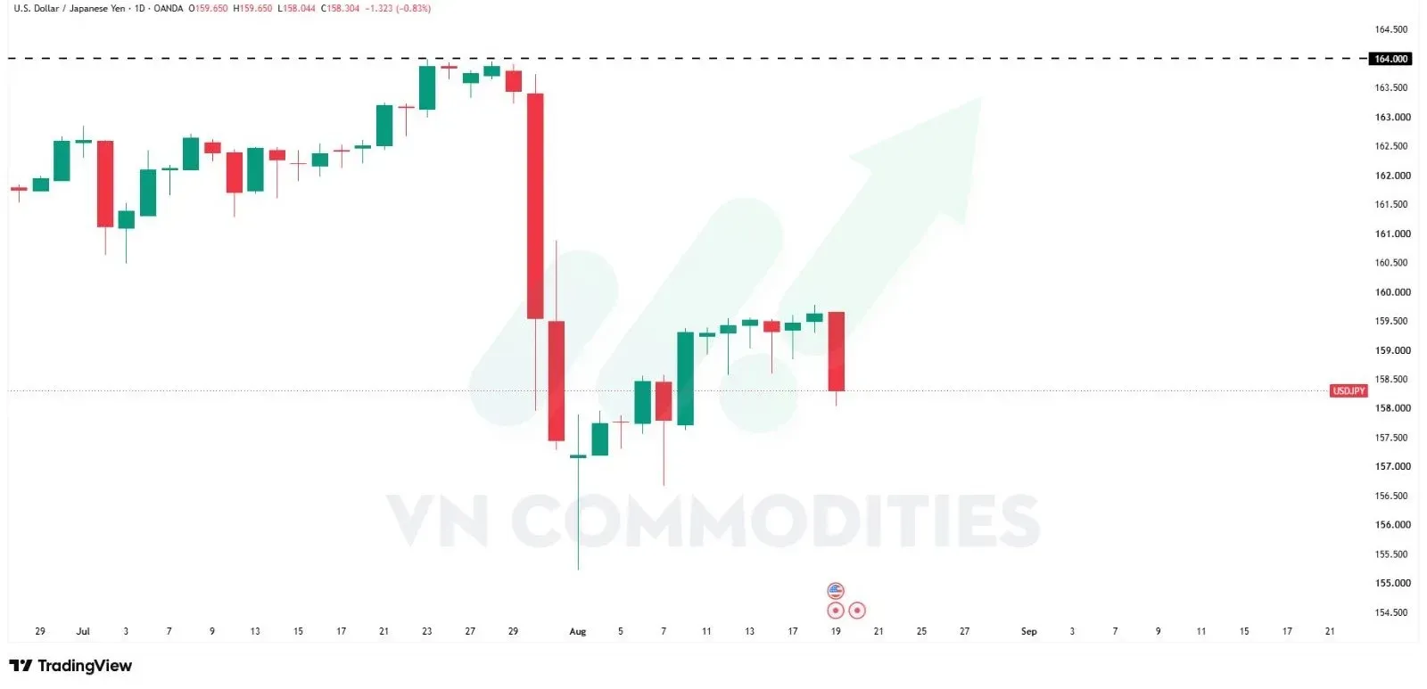USD/JPY giảm