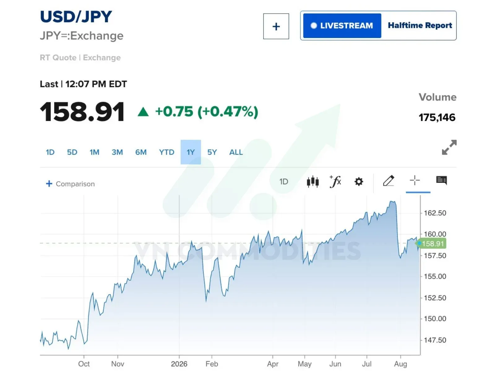 Tỷ giá USD/JPY
