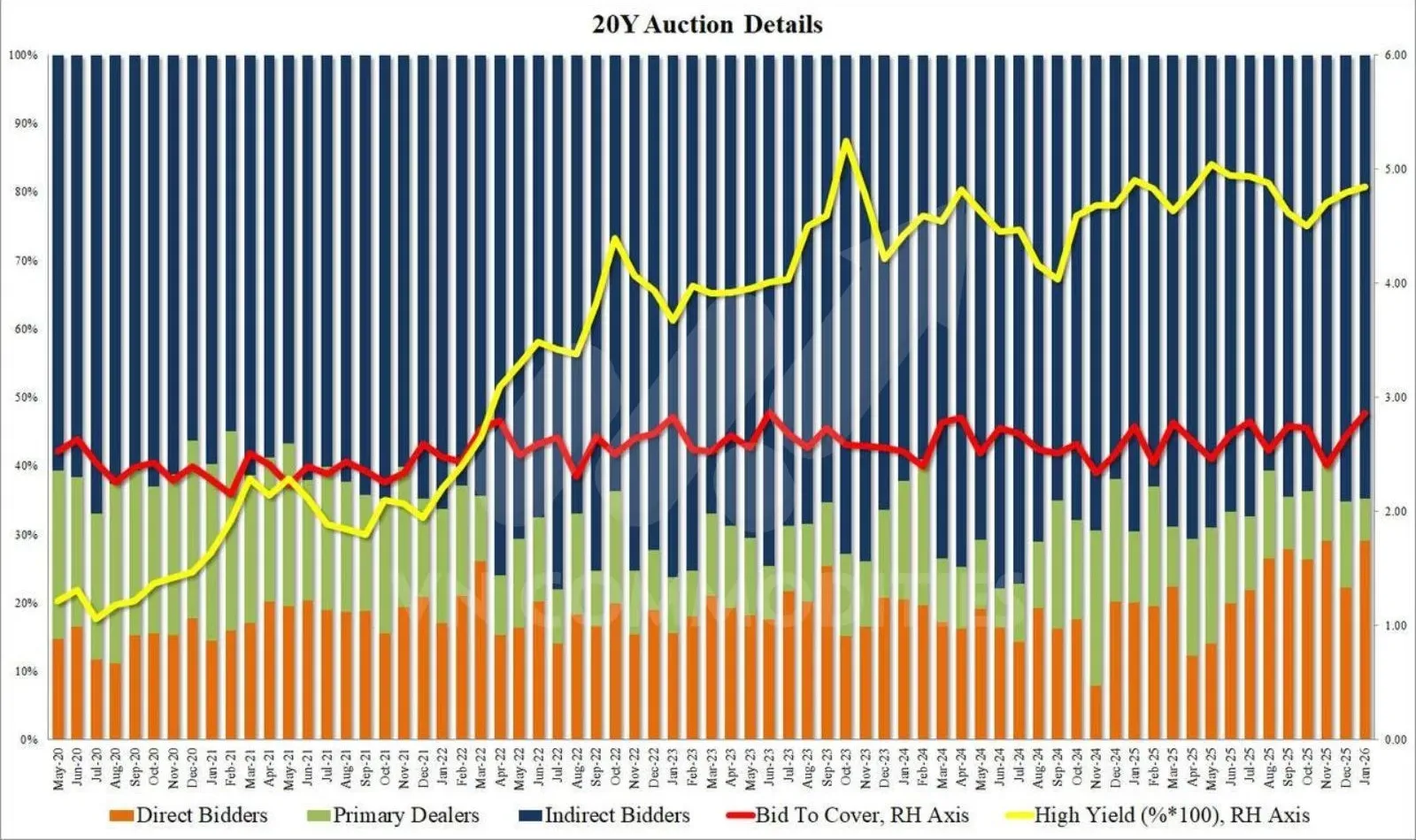 kết quả đấu giá trái phiếu chính phủ Mỹ