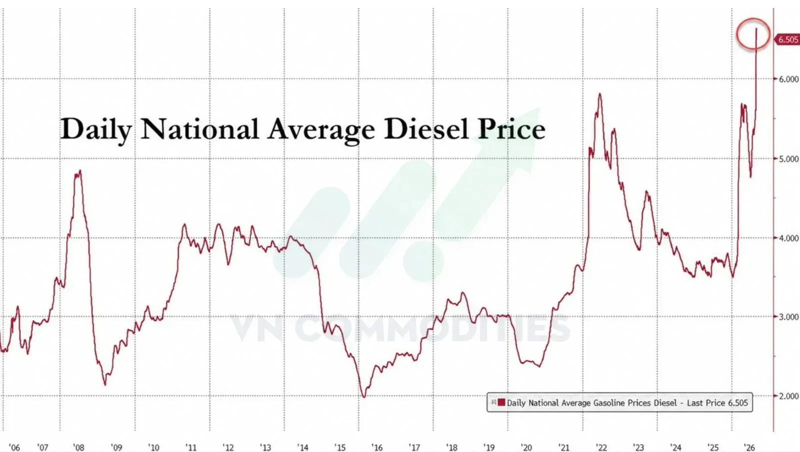 Giá diesel Mỹ