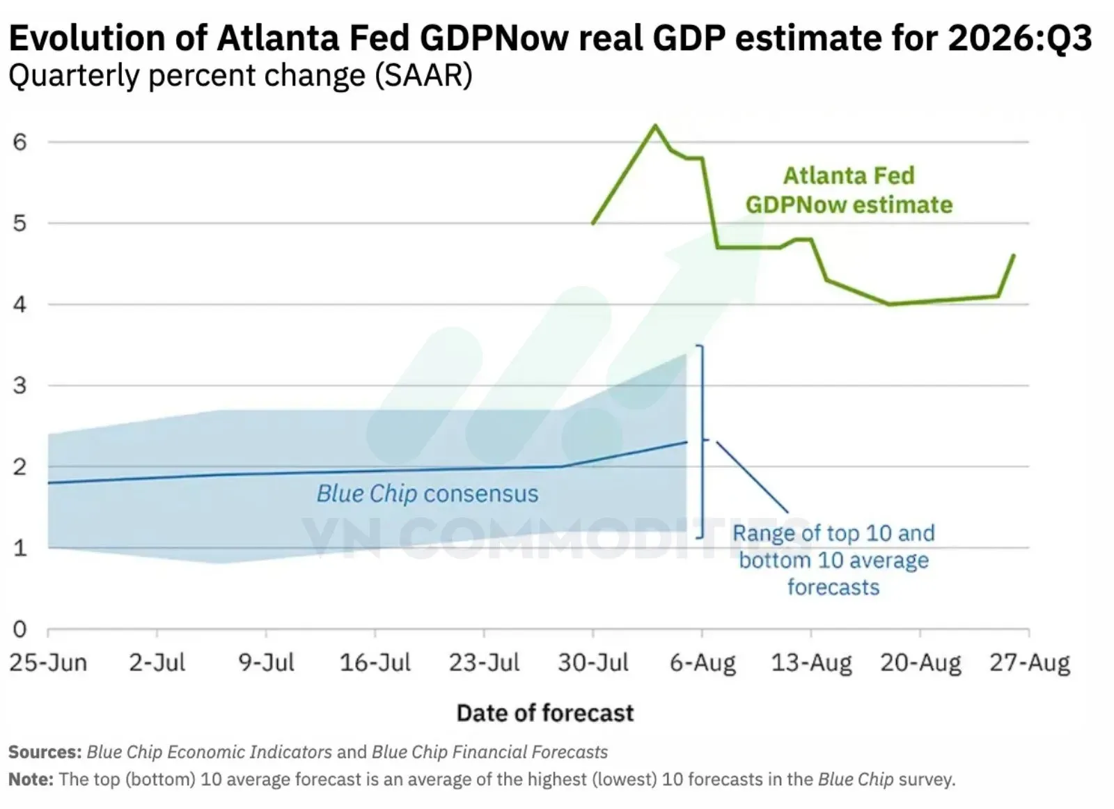 Dự báo GDP Mỹ Q3