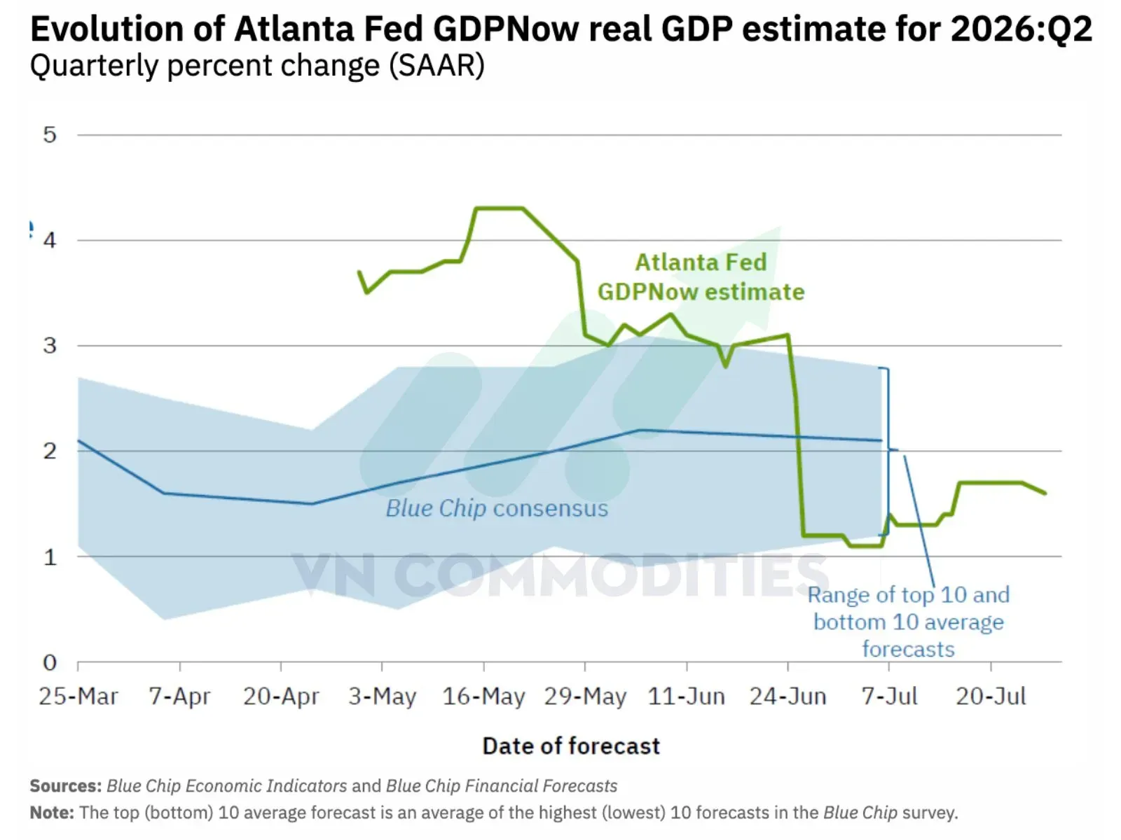 FED Atlanta dự báo GDP Q2 Mỹ