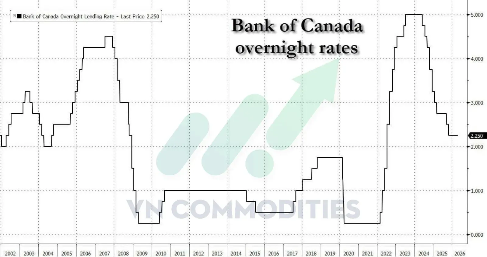Canada giữ nguyên lãi suất
