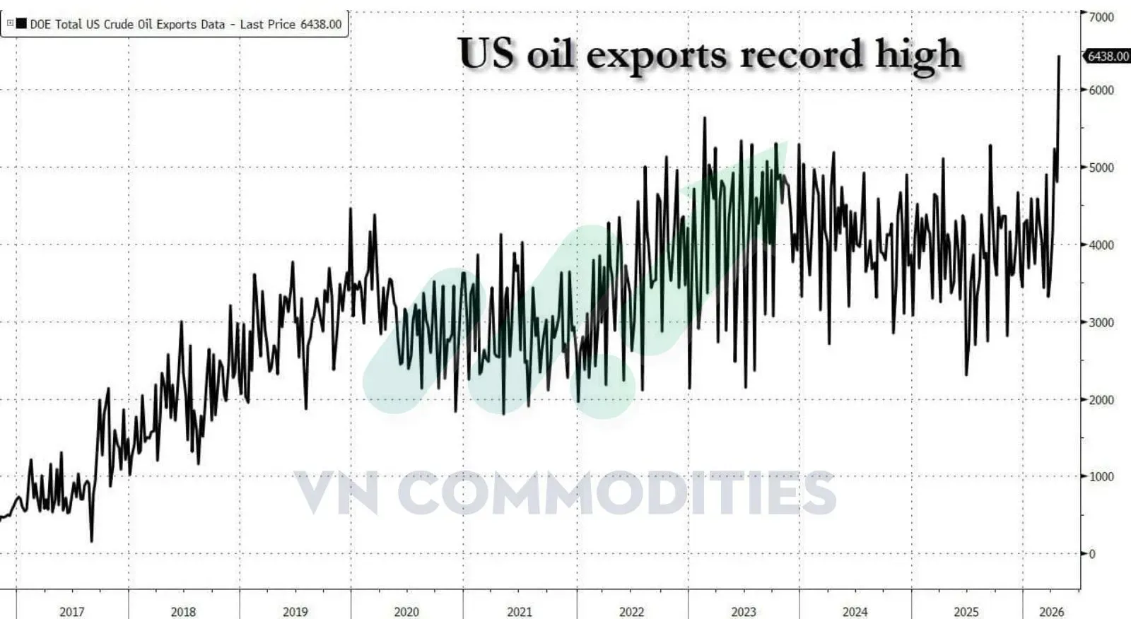 Sản lượng dầu của Mỹ